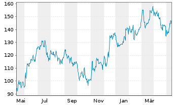 Chart Herc Holdings Inc. - 1 an