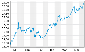 Chart Hercules Capital Inc. - 1 an