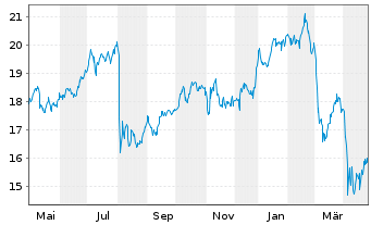 Chart Hercules Capital Inc. - 1 an