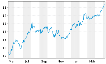 Chart Hercules Capital Inc. - 1 Year