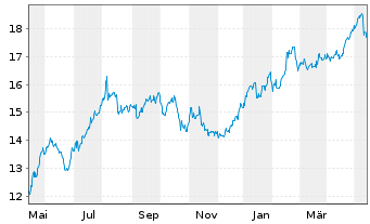 Chart Hercules Capital Inc. - 1 Jahr