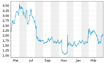 Chart Heron Therapeutics Inc. - 1 an