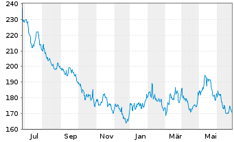 Chart Hershey Co., The - 1 Year