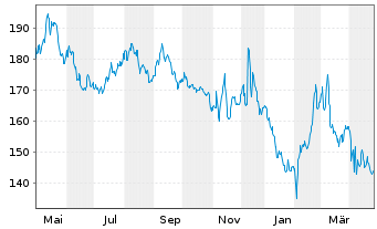 Chart Hershey Co., The - 1 Year