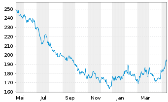 Chart Hershey Co., The - 1 Jahr