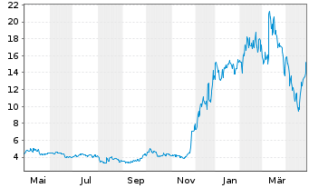 Chart Hesai Group - 1 an