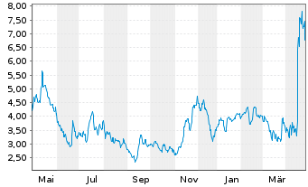 Chart Hertz Global Holdings Inc. - 1 an