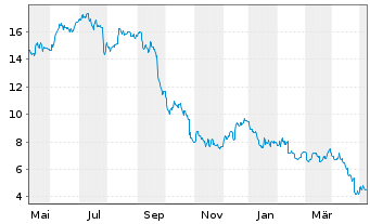 Chart Hertz Global Holdings Inc. - 1 an