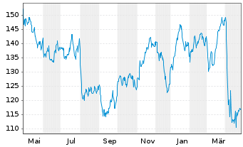 Chart Hess Corp. - 1 an