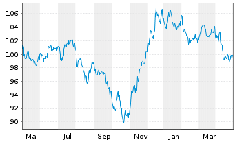 Chart HP Inc. DL-Notes 2011(11/41) - 1 an