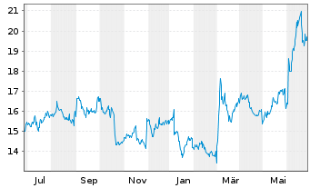 Chart Hewlett Packard Enterprise Co. - 1 Year