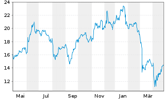 Chart Hewlett Packard Enterprise Co. - 1 an