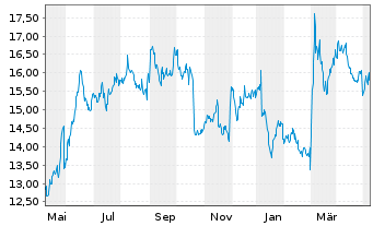 Chart Hewlett Packard Enterprise Co. - 1 Jahr