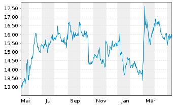 Chart Hewlett Packard Enterprise Co. - 1 Year