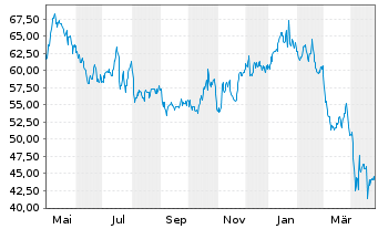 Chart Hexcel Corp. - 1 Year