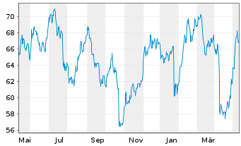 Chart Hexcel Corp. - 1 Jahr