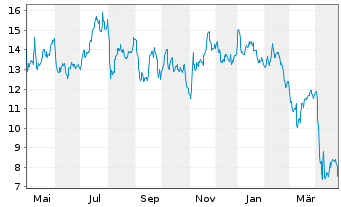 Chart HighPeak Energy Inc. - 1 an