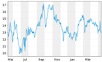Chart HighPeak Energy Inc. - 1 Jahr