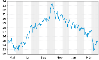 Chart Highwoods Properties Inc. - 1 an