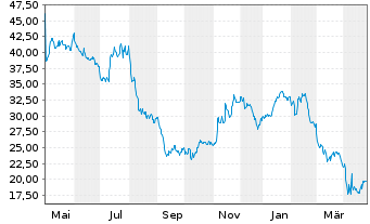 Chart Hillenbrand Inc. - 1 an