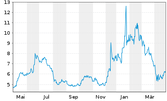 Chart Himax Technologies Inc. (Sp.ADRs) - 1 an