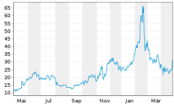 Chart Hims & Hers Health Inc. - 1 Year