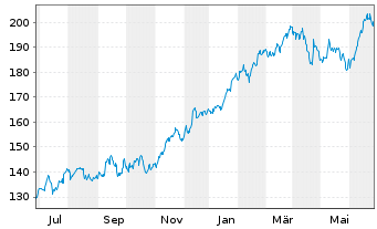 Chart Hilton Worldwide Holdings Inc. - 1 Year