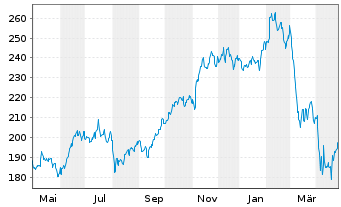 Chart Hilton Worldwide Holdings Inc. - 1 Year