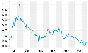 Chart Holley Inc. - 1 Year