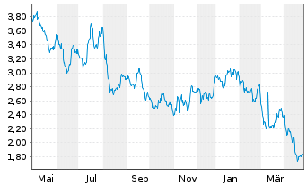 Chart Holley Inc. - 1 Year