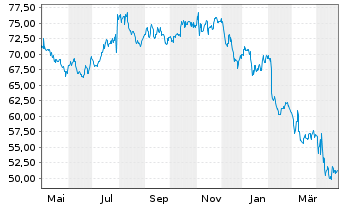 Chart Hologic Inc. - 1 an