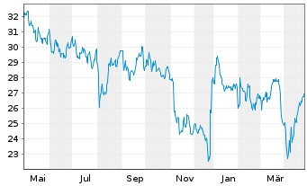 Chart Honda Motor Co. Ltd. (ADRs) - 1 Year