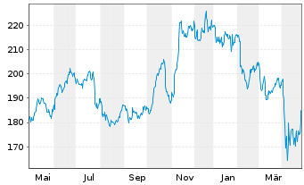 Chart Honeywell International Inc. - 1 an