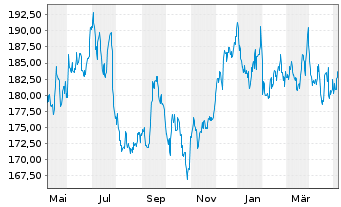 Chart Honeywell International Inc. - 1 Jahr