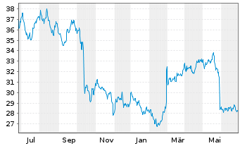 Chart Hormel Foods Corp. - 1 an