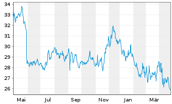 Chart Hormel Foods Corp. - 1 Year