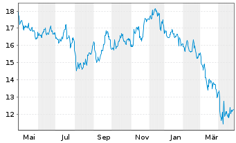 Chart Host Hotels & Resorts Inc. - 1 Year