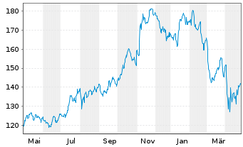 Chart Houlihan Lokey Inc. - 1 an