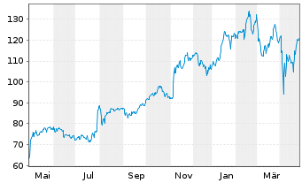 Chart Howmet Aerospace Inc. - 1 Year