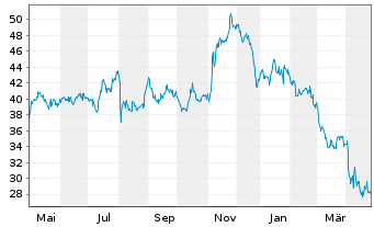 Chart Hub Group Inc. - 1 Year