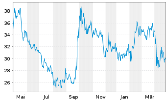 Chart H World Group Ltd. - 1 an