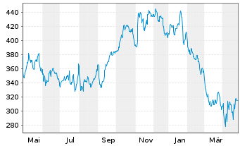 Chart Hubbell Inc. - 1 Year