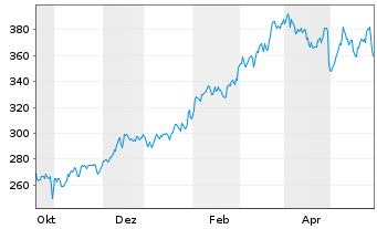 Chart Hubbell Inc. - 1 Year