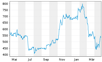 Chart HubSpot Inc. - 1 an