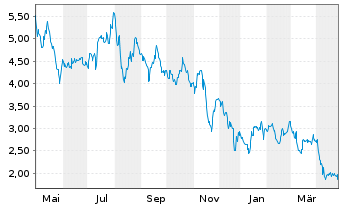 Chart Hudson Pacific Properties Inc. - 1 an