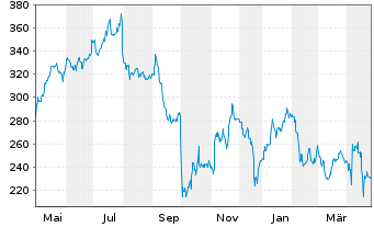 Chart Humana Inc. - 1 Year