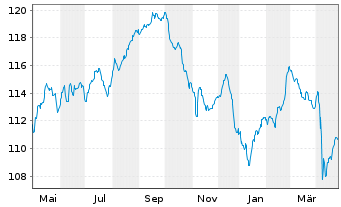 Chart Ungarn DL-Notes 2011(41) - 1 Year