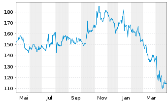 Chart Hunt (J.B.) Transport Svcs Inc - 1 Year