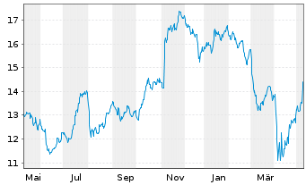 Chart Huntington Bancshares Inc. - 1 Year