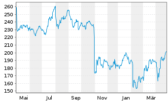 Chart Huntington Ingalls Ind. Inc. - 1 an